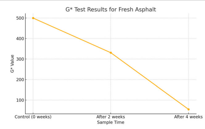 G* Modulus Drop Chart